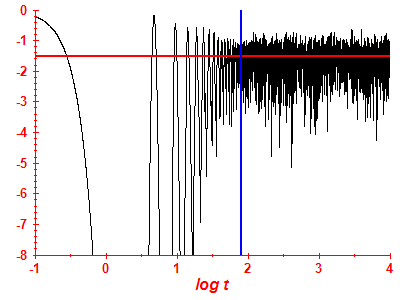 Survival probability log